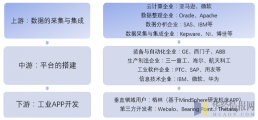 2018年中國工業(yè)互聯(lián)網(wǎng)行業(yè)產(chǎn)業(yè)鏈及技術(shù)現(xiàn)狀分析 政策利好助推快車道發(fā)展